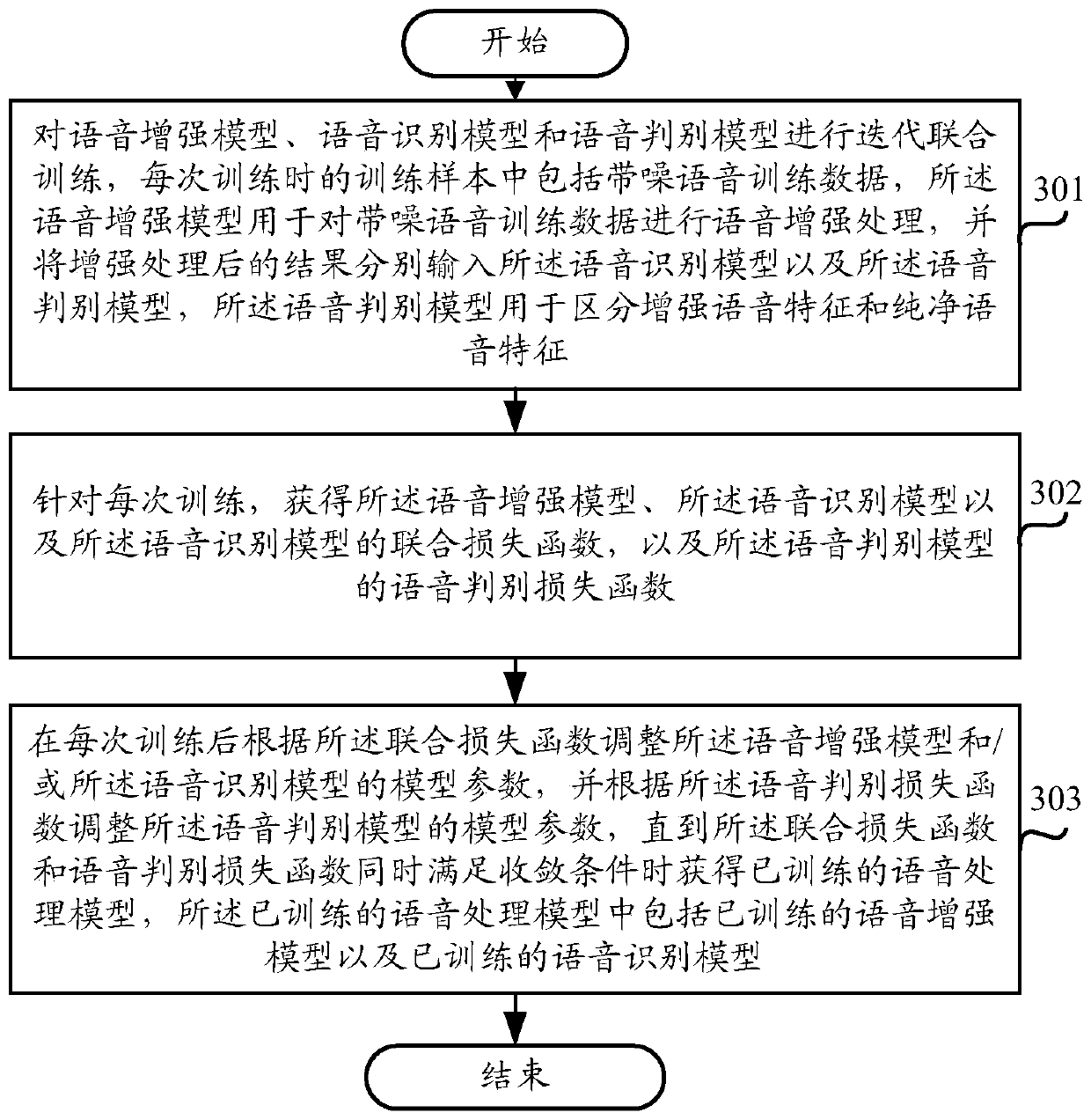 Training method and device of voice processing model, voice recognition method, system and device