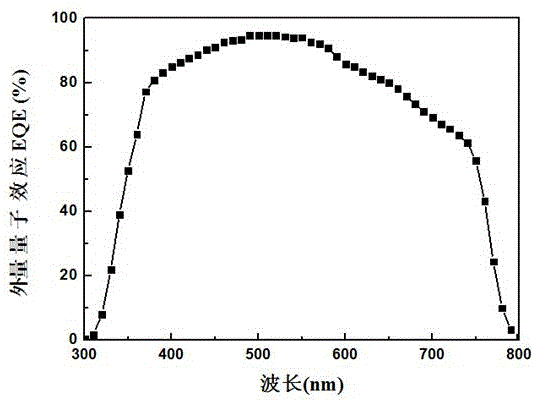 REO (rare earth oxide) down-conversion material perovskite solar cell and preparation method