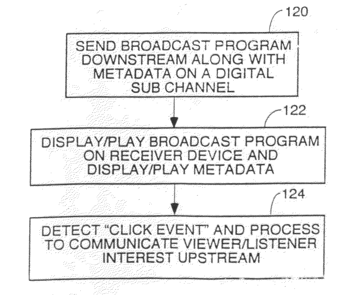 Delivery of advertisments over broadcasts to receivers with upstream connection and the associated compensation models