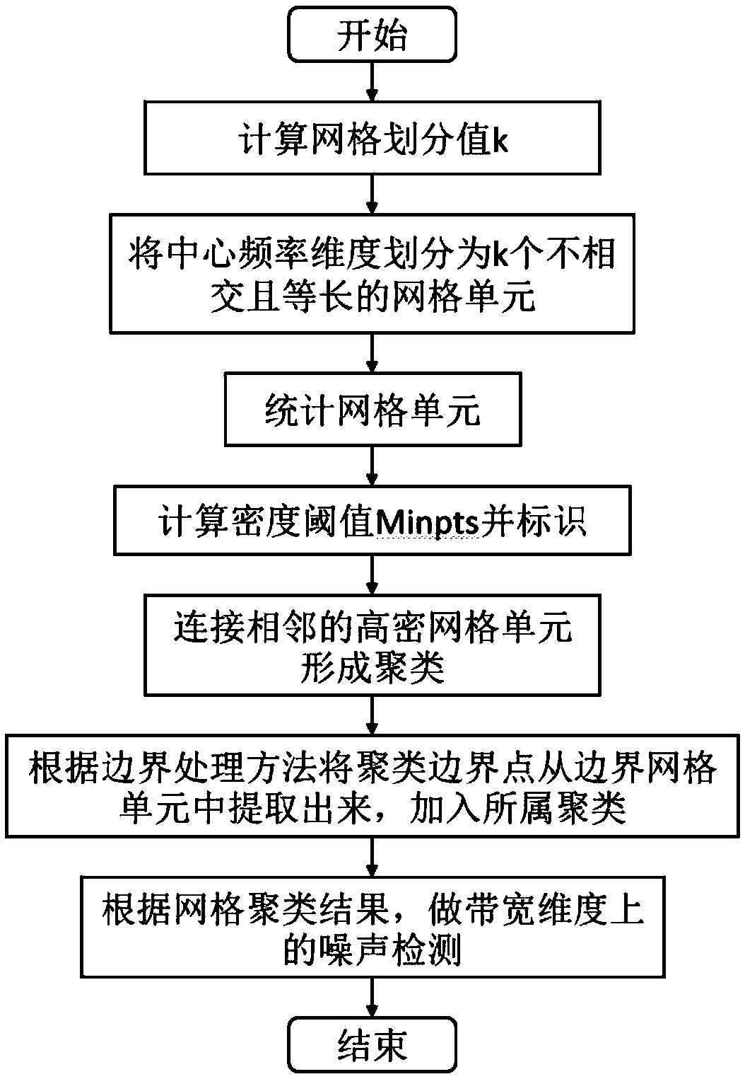 A radio signal data clustering method based on a parameterless grid