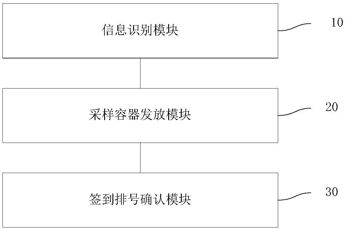 Intelligent examination sampling management system and method