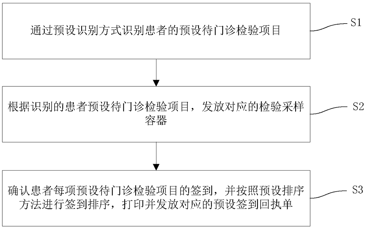 Intelligent examination sampling management system and method