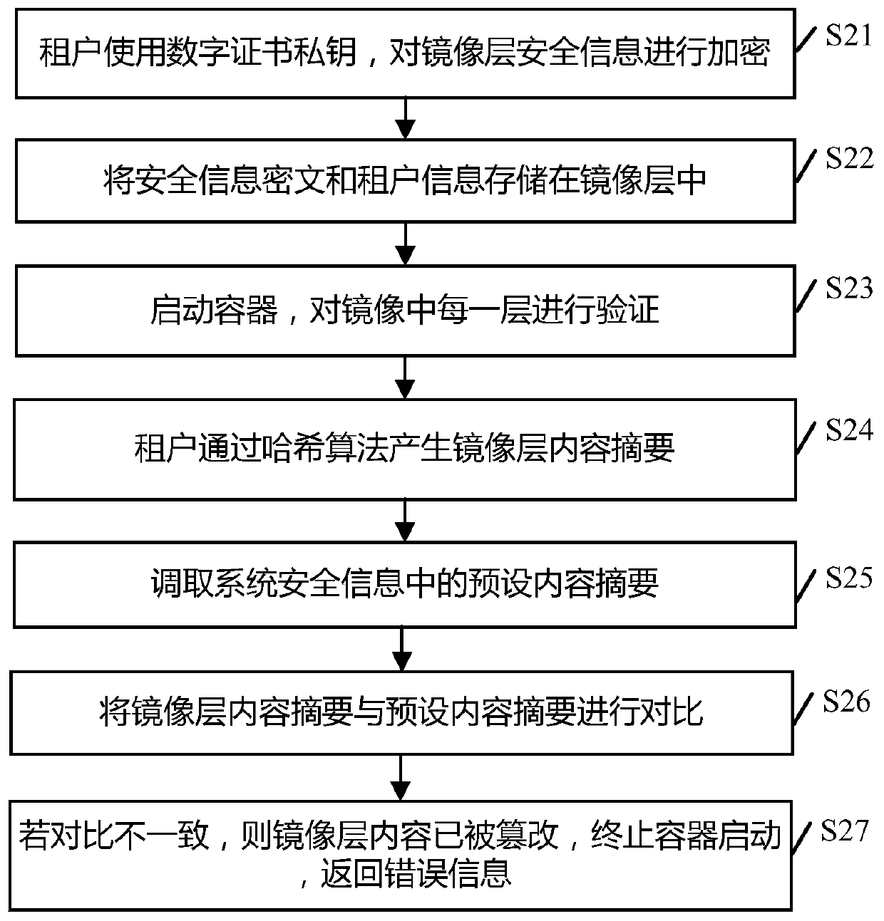 Multi-tenant-oriented container mirror image security configuration method and system, operation terminal and storage medium