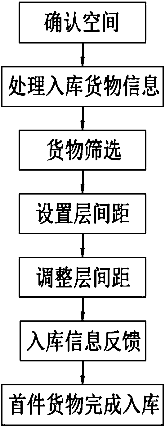 Warehouse location allocation method for layered stereoscopic warehouse with adjustable inter-layer height