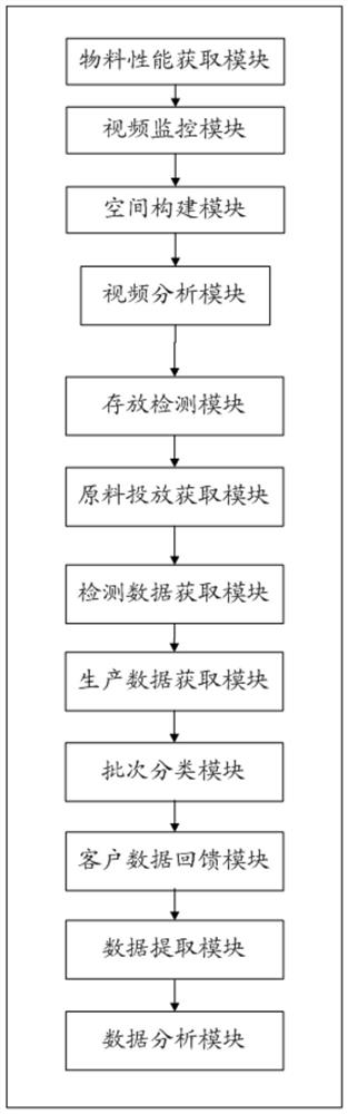 A material supervision system and method for a smart factory