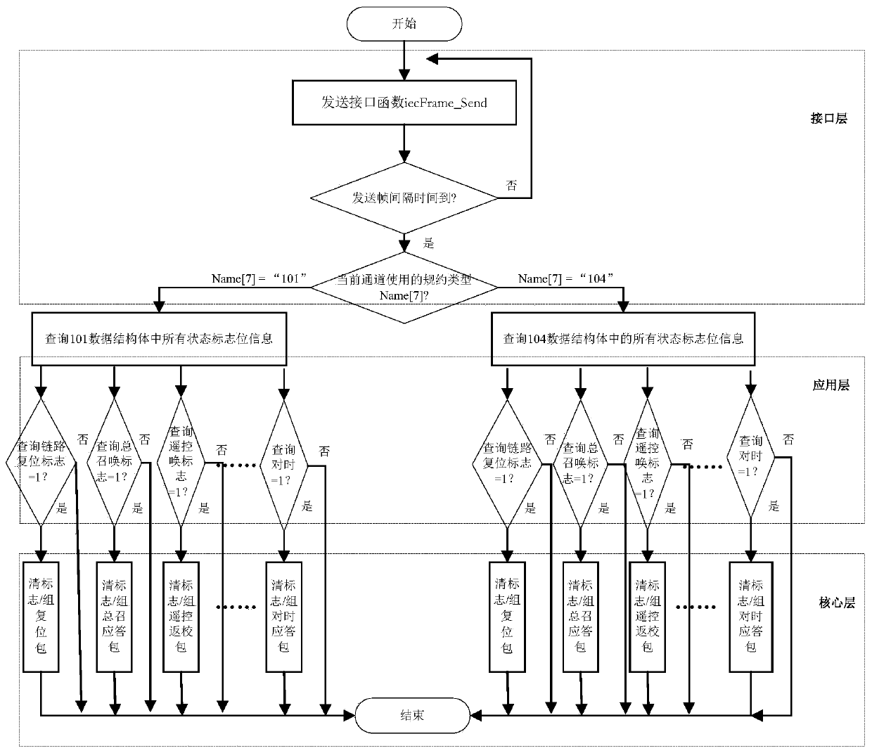 Power system 101 and 104 communication protocol processing system and processing method thereof