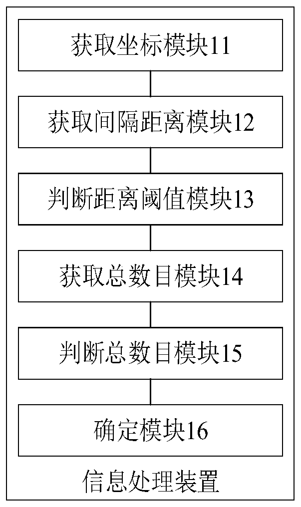 Information processing method and device, terminal and readable storage medium