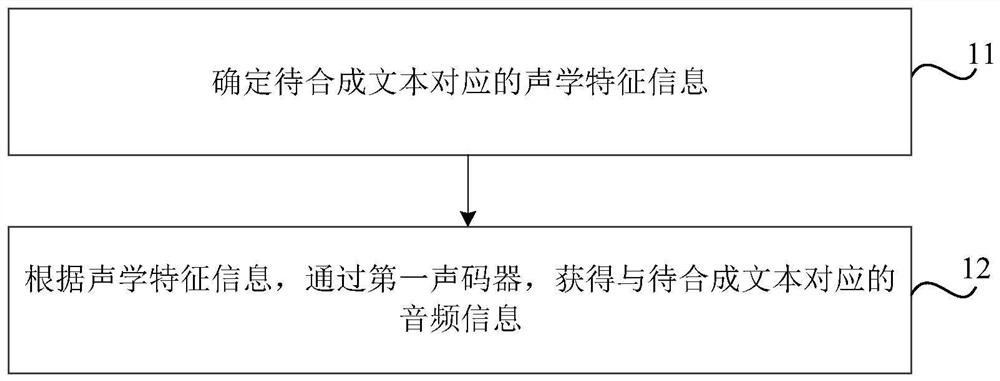 Speech synthesis method and device, readable storage medium and electronic equipment
