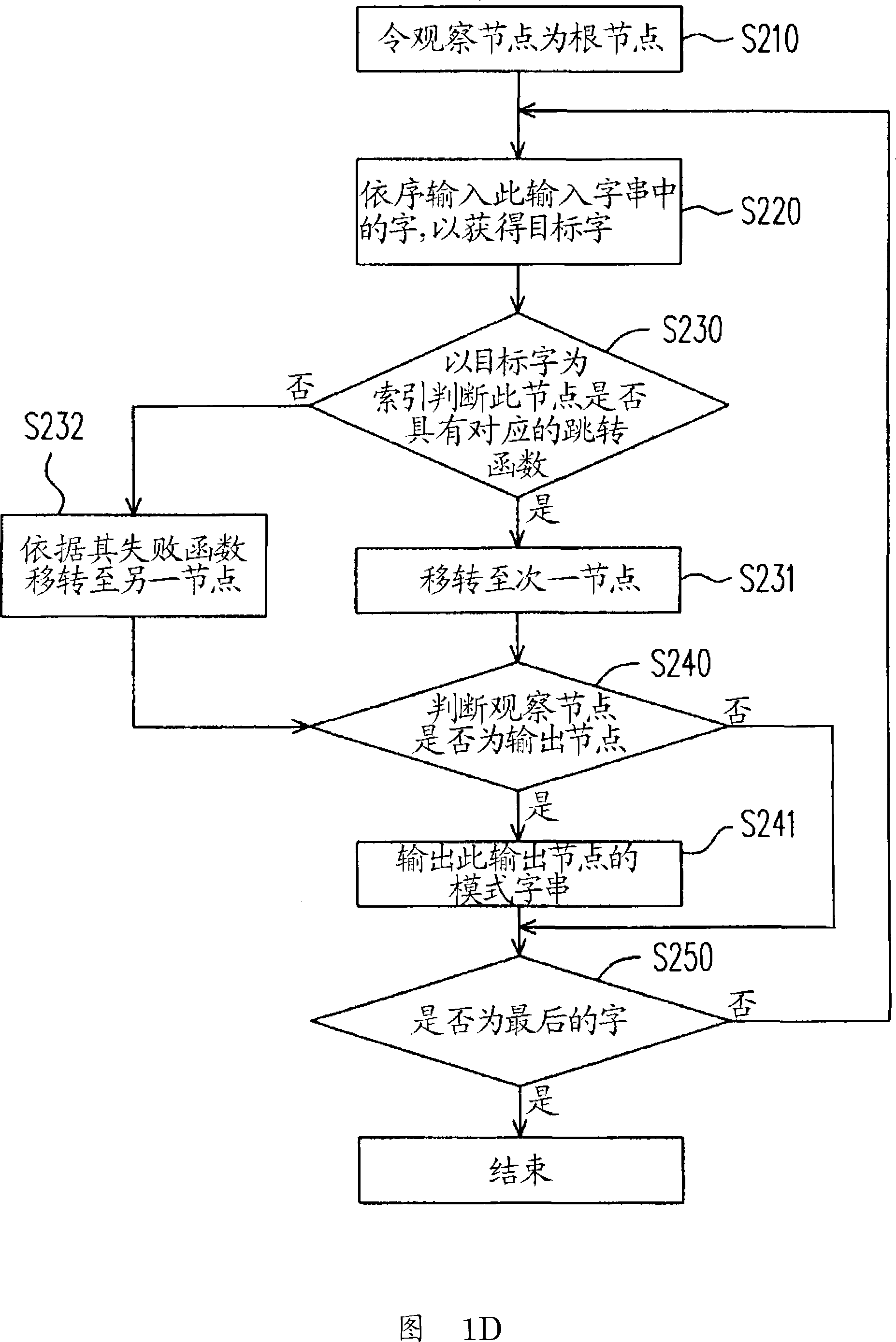 Multiple modes search method and system