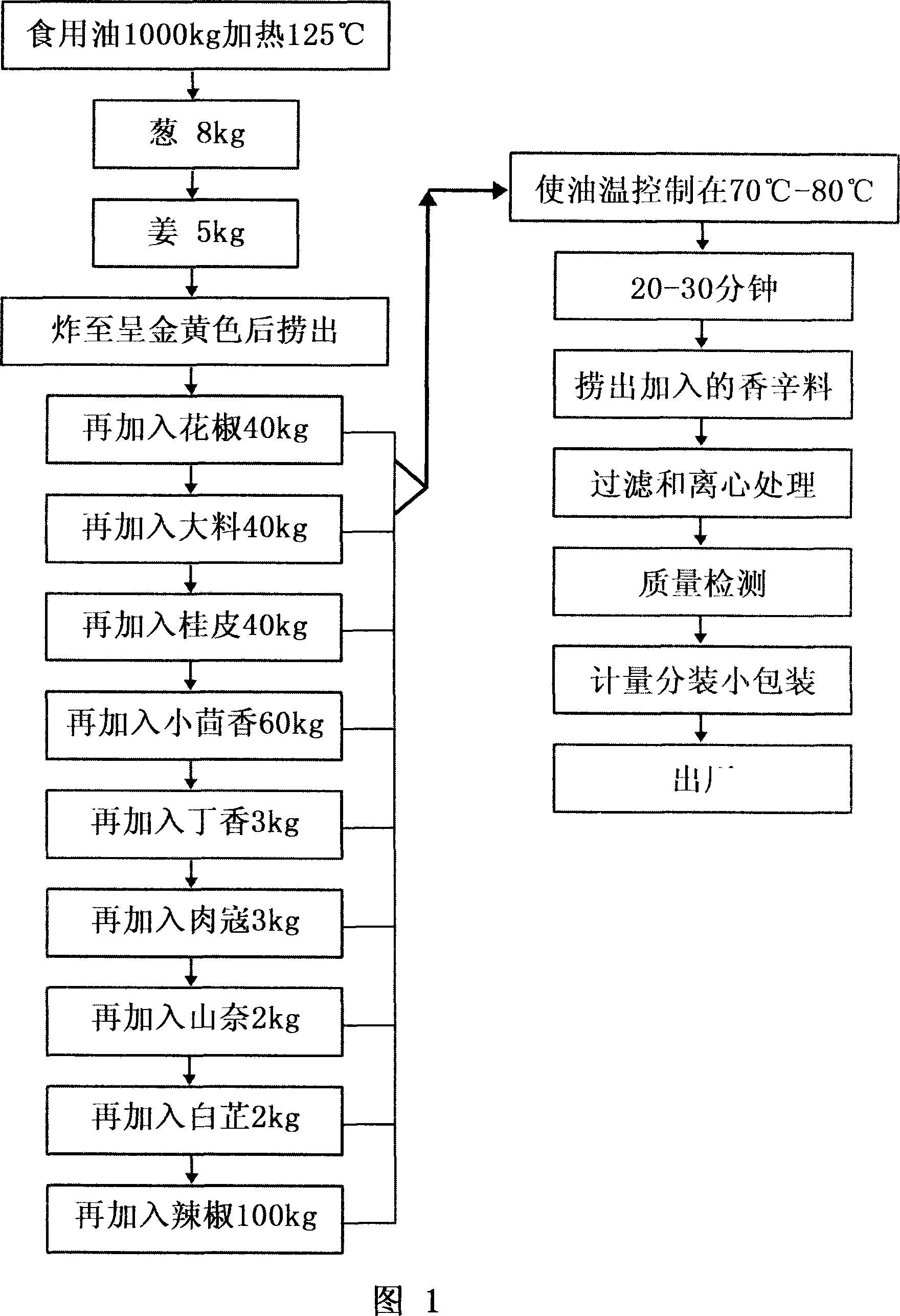 Flavoring edible plant oil and its preparation method
