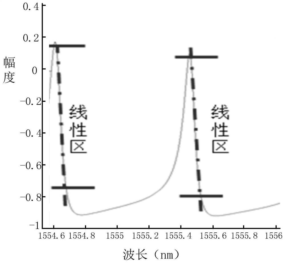 An electro-optical modulator, a single polarization iq modulator, and a dual polarization iq modulator