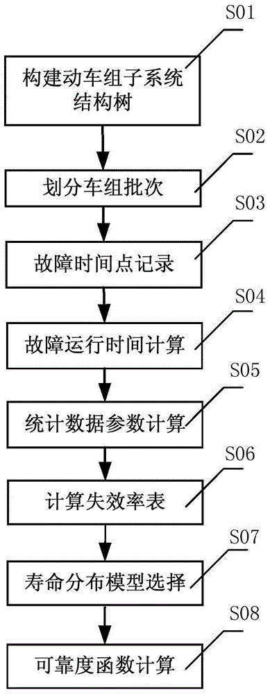 Application reliability assessment method of key component of multiple units subsystem