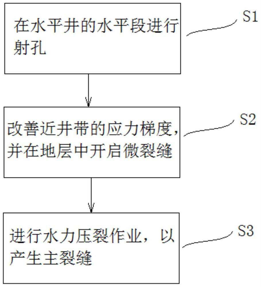 Fracturing method