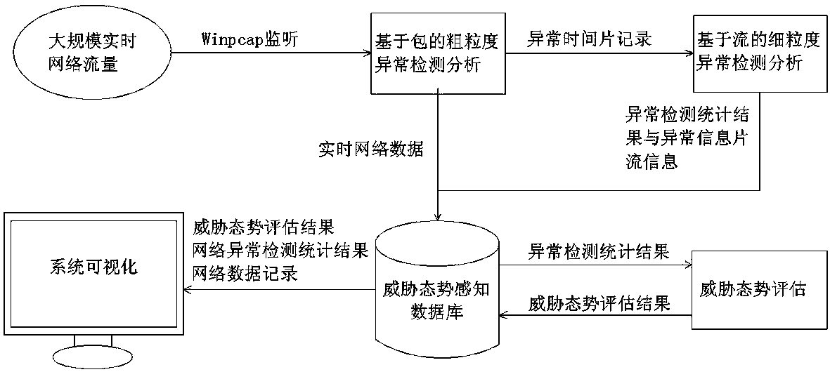 A network threat assessment method based on multi-granularity anomaly detection