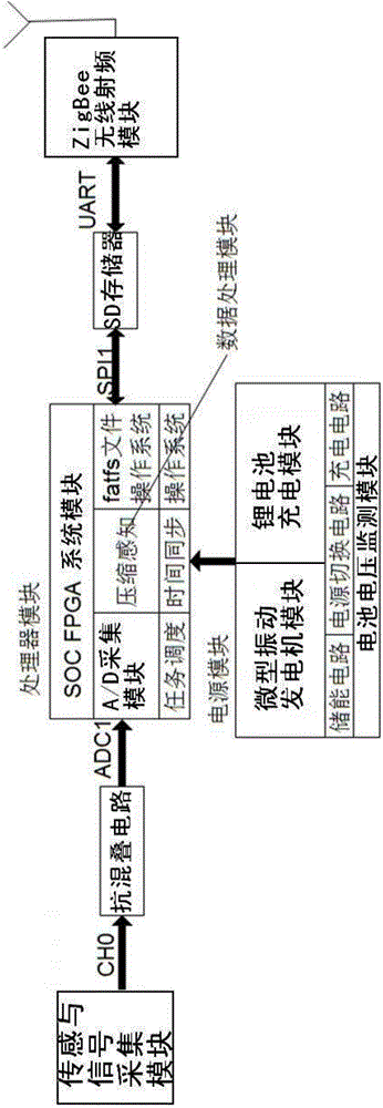 Wireless sensor node system based on high-speed gearbox