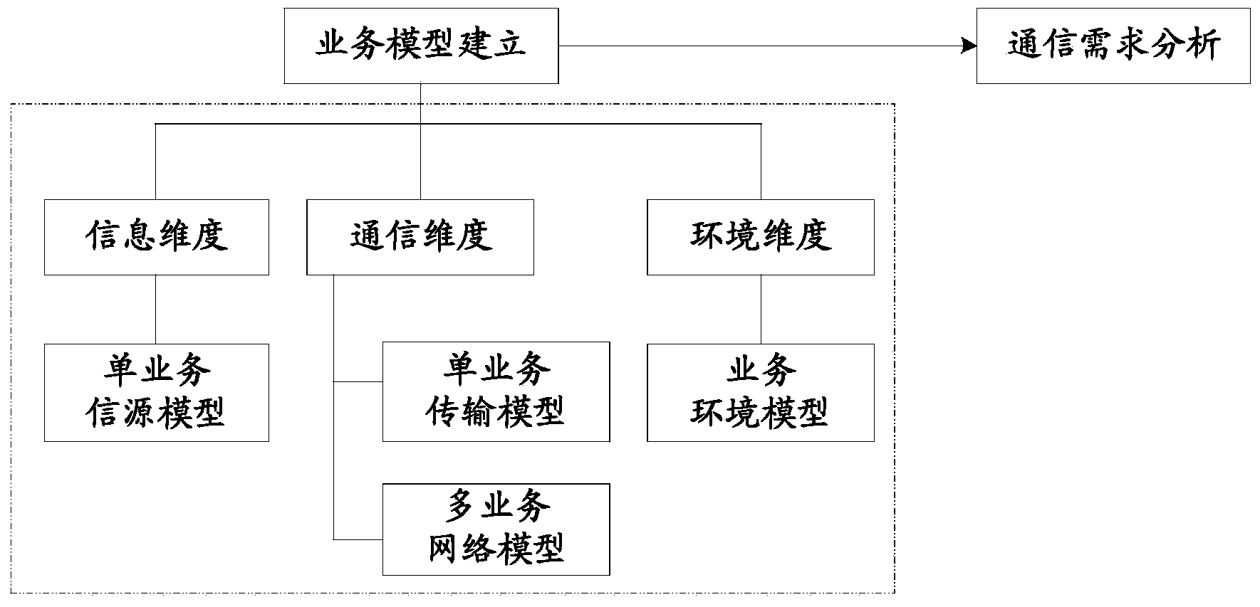 Multi-dimension electric power communication access network service modeling and demand analyzing method