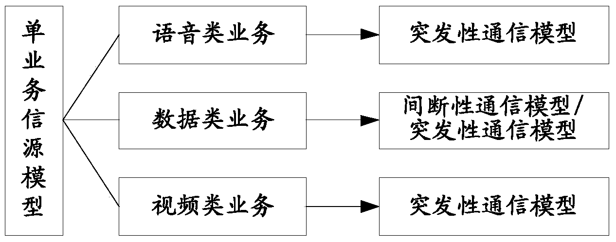 Multi-dimension electric power communication access network service modeling and demand analyzing method