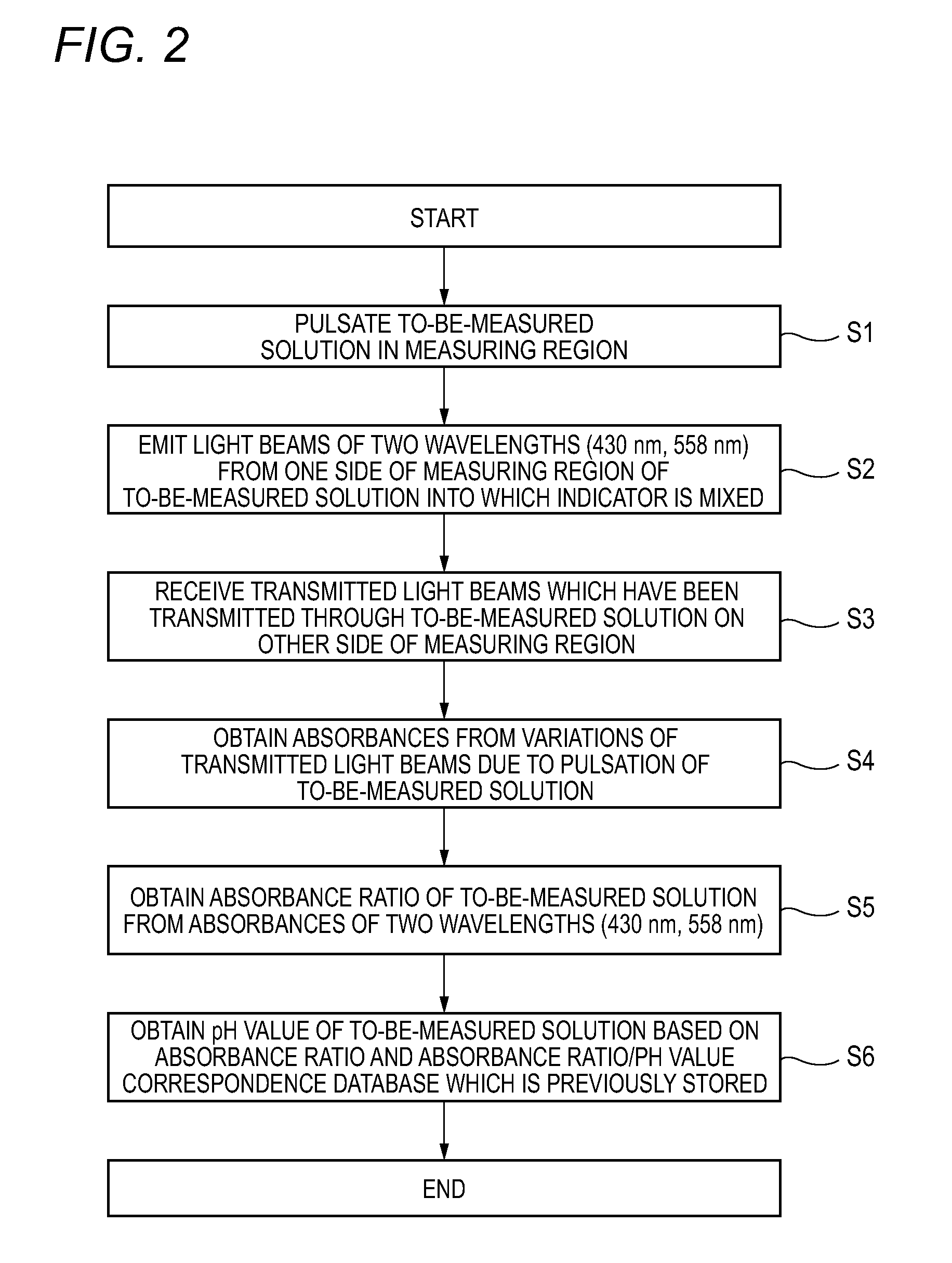 Method and apparatus for measuring ph of solution