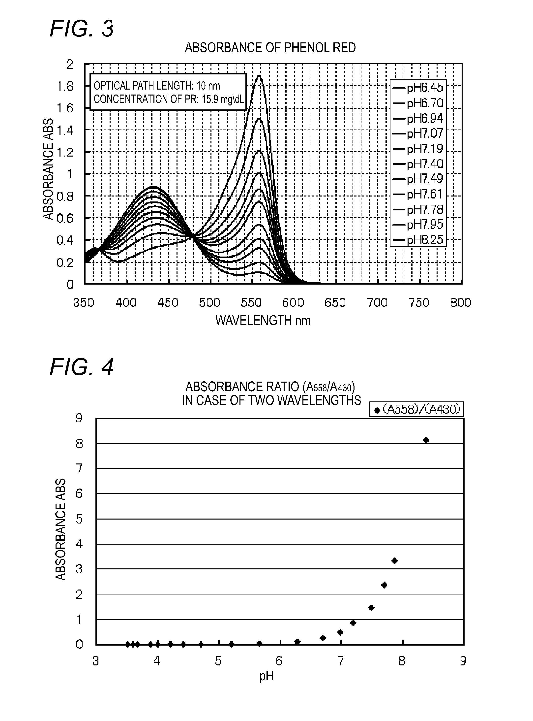 Method and apparatus for measuring ph of solution