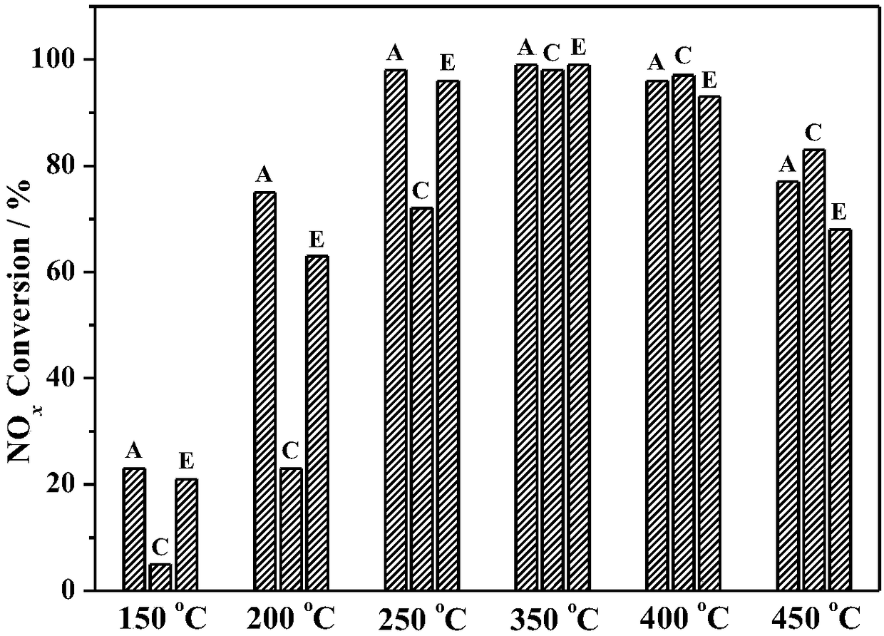 Iron cerium tungsten ternary composite oxide with high heat stability as well as synthesis and application thereof
