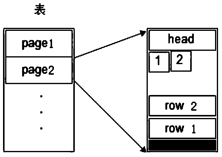 A migration method based on postgresql block storage device