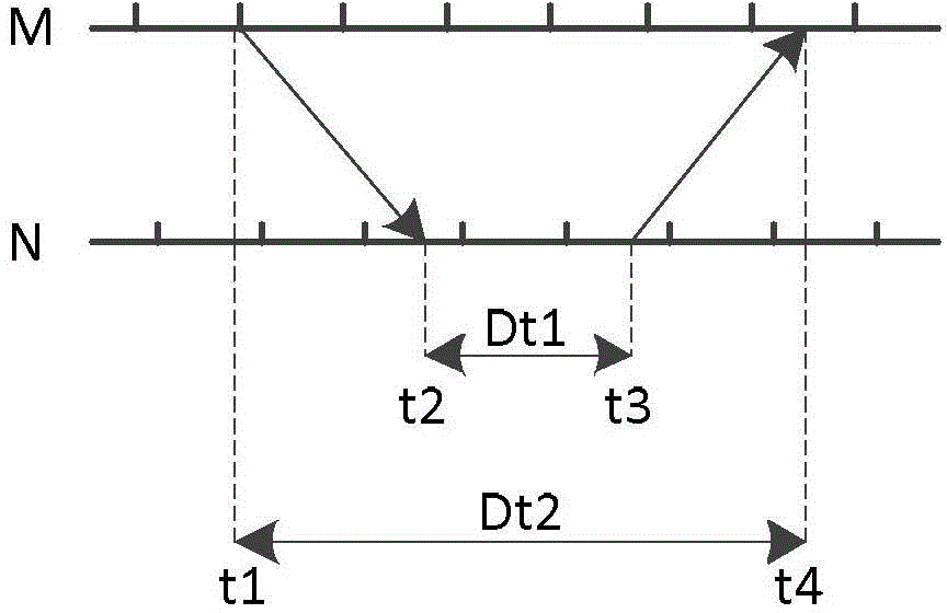 Synchronization method and device based on multiple measurement points