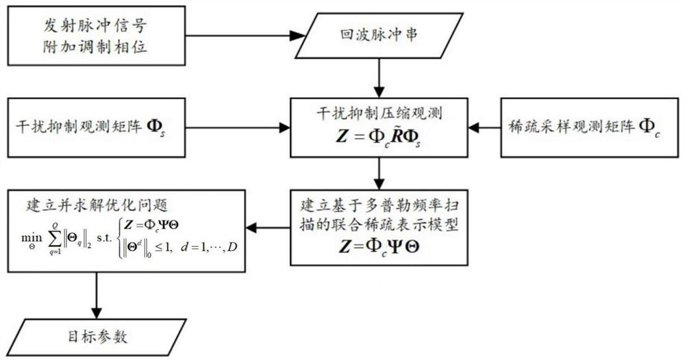 A Sparse Observation Method for Compressive Sensing Radar Interference Suppression