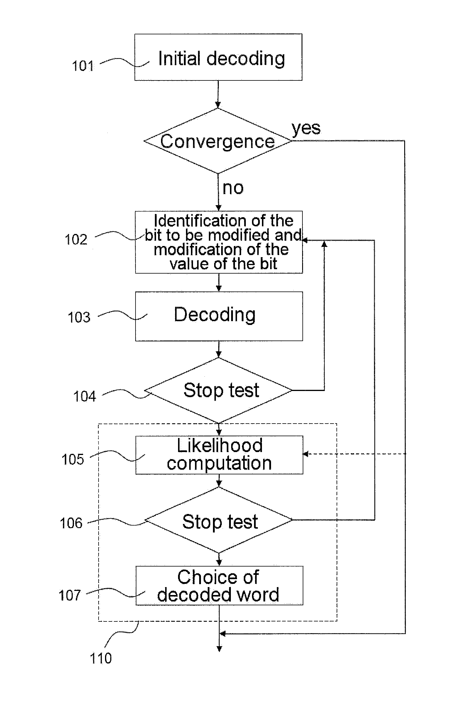 Method for decoding a correcting code with message passing, in particular for decoding LDPC codes or turbo codes