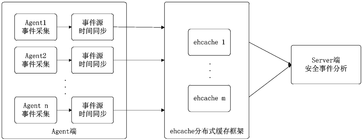 A collection and synchronization method of multi source network