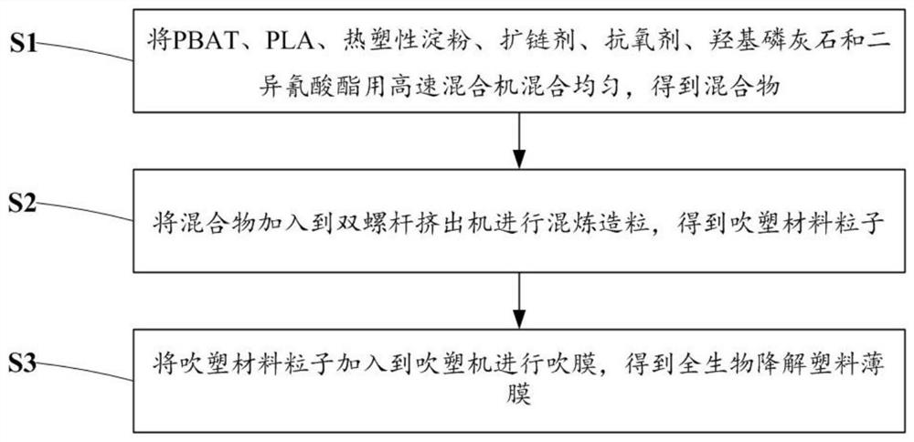Fully biodegradable plastic film and preparation method thereof