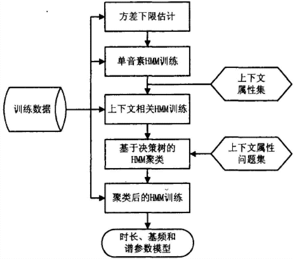 A method and system for providing sound bank hybrid training model