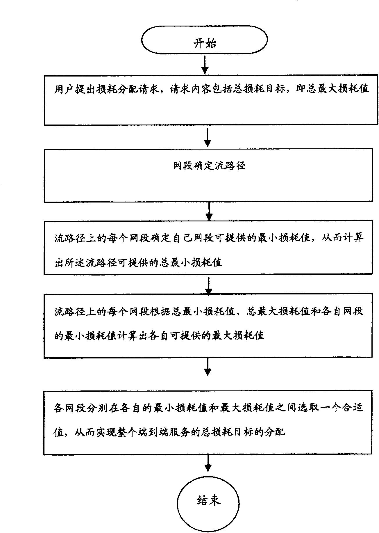 A method for distributing loss and loss distribution server