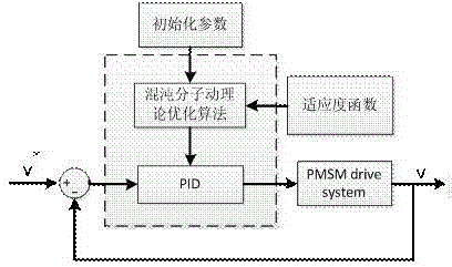 Method for self-turning parameters of rotary speed controller of permanent magnet synchronous motor based on chaos molecule kinetic theory algorithm