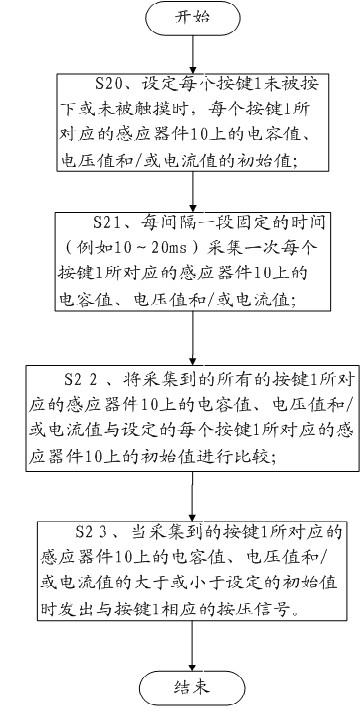 Method for inputting information by keys and electronic device with keys