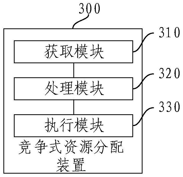 Competitive resource allocation method and device, electronic equipment and storage medium