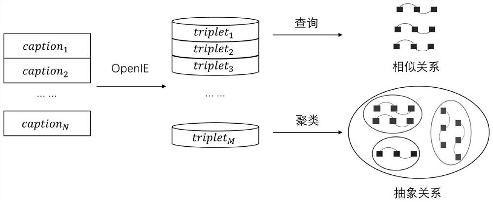 Image description generation method based on external triple and abstract relationship