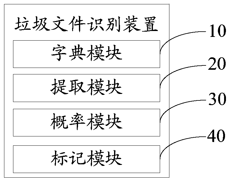 Garbage file identification device and method