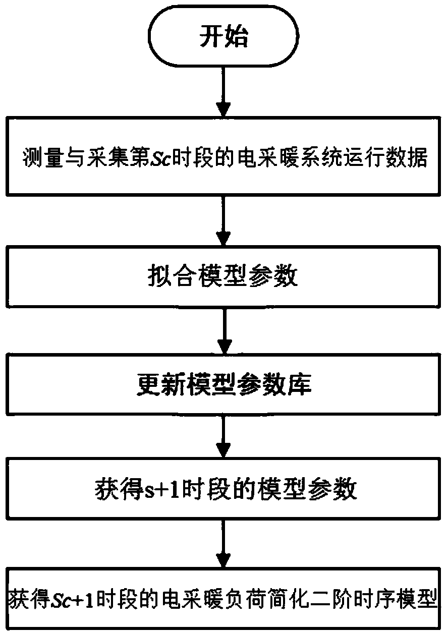 A decentralized electric heating load modeling system based on a parameter library and a modeling method thereof