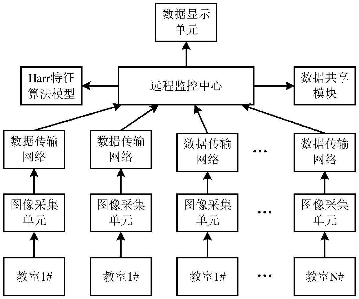 Educational technology teaching system and method of Harr feature big data algorithm