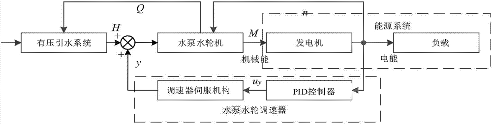 A method for intelligent start-up of pumped-storage unit hydraulic turbine under operating conditions