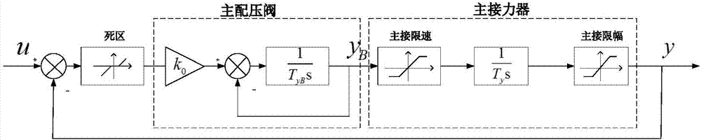 A method for intelligent start-up of pumped-storage unit hydraulic turbine under operating conditions