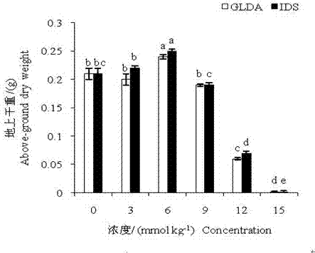 Applicationof GLDA (L-glutamic acid N,N-diacetic acid, tetrasodium salt) and IDS (tetrasodium iminodisuccinate) to stress planting of festuca elata