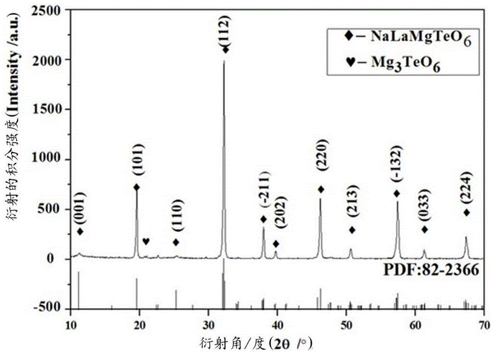 Rare earth-doped NaLaMgTeO6-based green fluorescent powder and preparation method thereof
