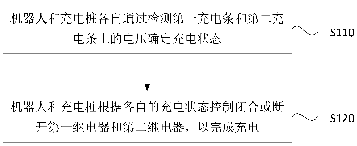 A charging method and system for a robot