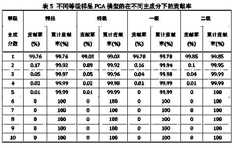 Detection method for producing areas of Xihulongjing tea based on genetic algorithm optimization