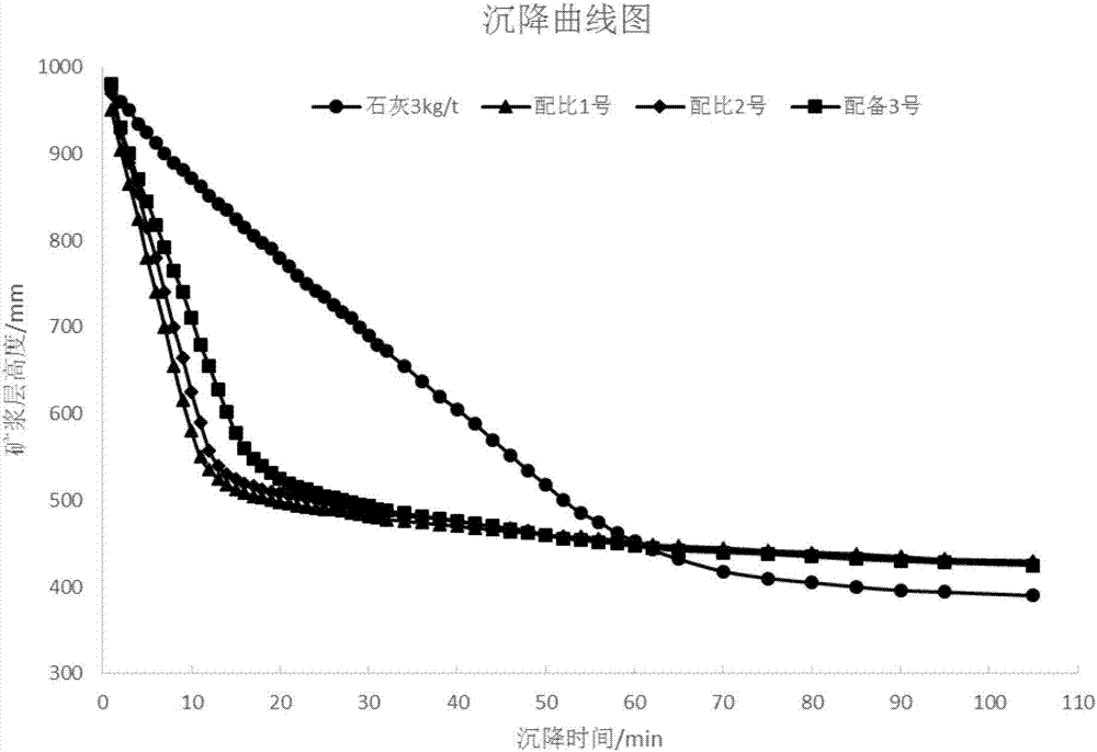 Flocculent precipitation method for microgranular chalcopyrite by using mixed flocculant