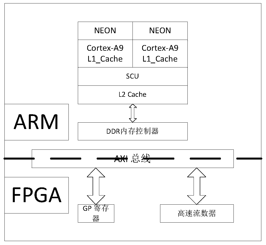 Implementation Method of Direct Memory Operation Based on Consistency Acceleration Interface