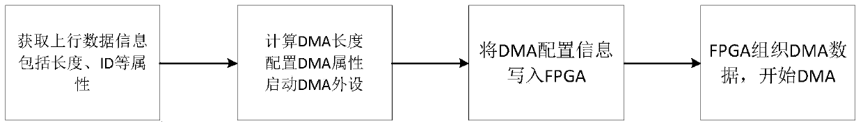 Implementation Method of Direct Memory Operation Based on Consistency Acceleration Interface