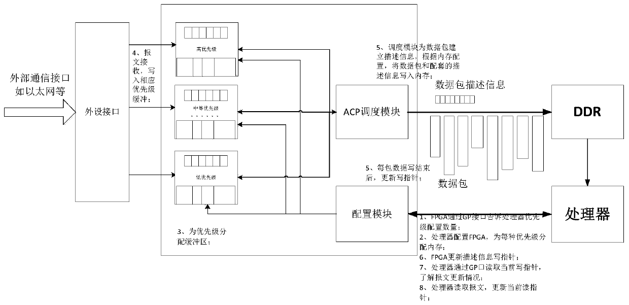 Implementation Method of Direct Memory Operation Based on Consistency Acceleration Interface