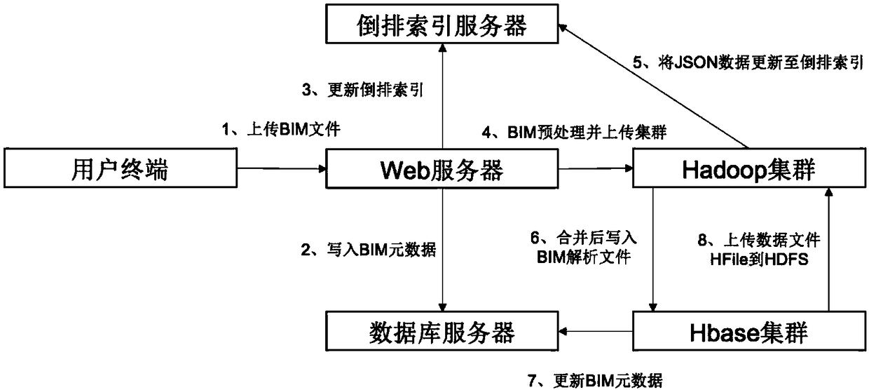 Building information model management system and a method based on cloud computing technology